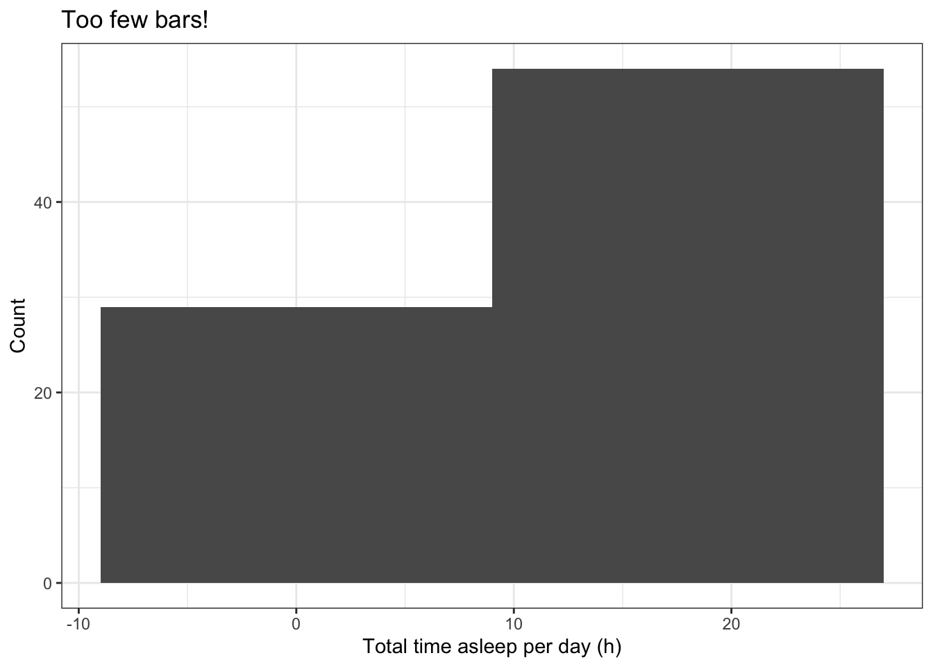 histogram with too few bars